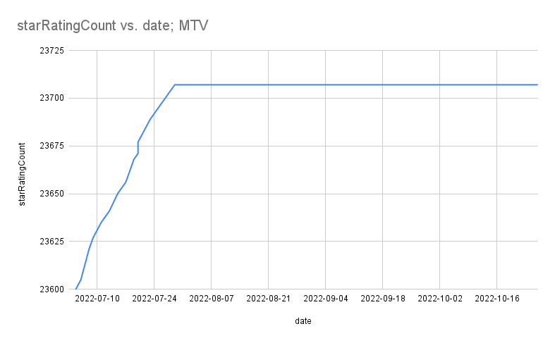 starRatingCount vs. date; MTV.png