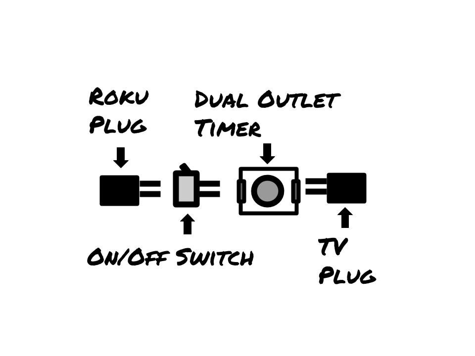My Unique Dual Timer + On/Off Switch Layout Set-Up For My Roku