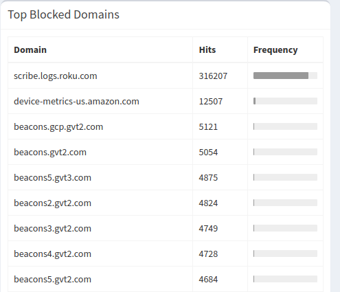 Blocked Domains last 30 days