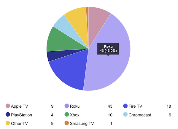 Conviva 4th Quarter 2019 Media Streamer Market Share
